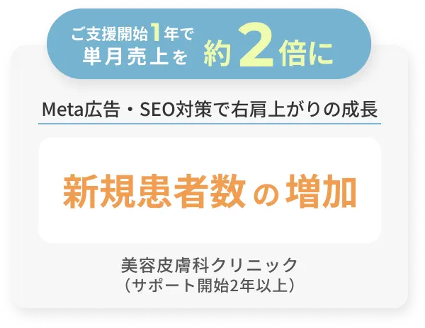 新規患者数の増加