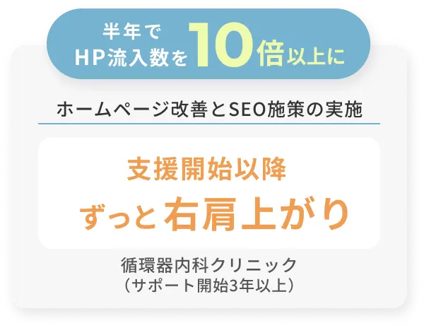 支援開始以降ずっと右肩上がり