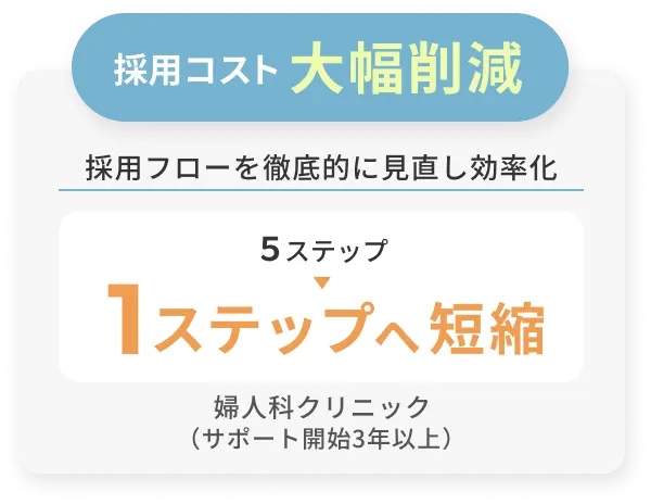 採用フローを徹底的に見直し効率化